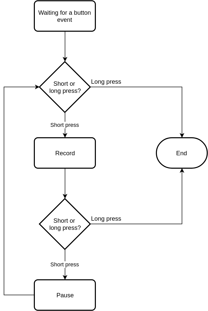 flowchart